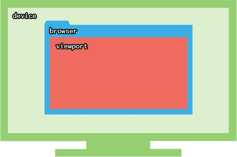 Difference between a device, a browser, and a viewport